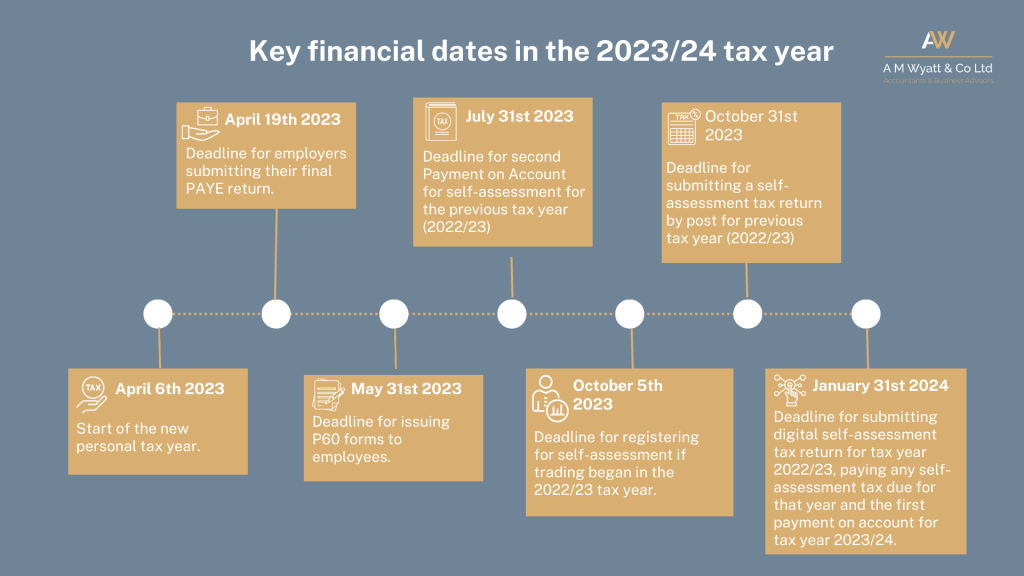 financial timeline
